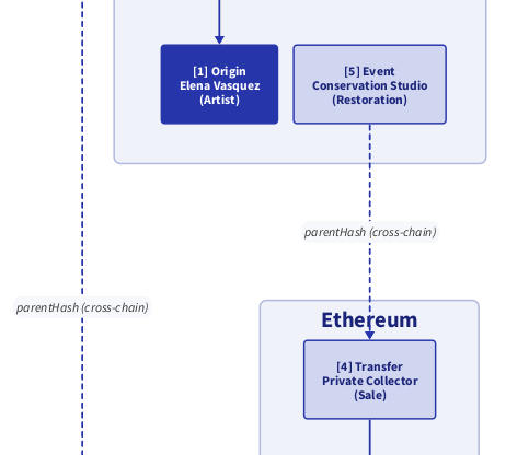 Cross-Chain Asset Provenance Registry