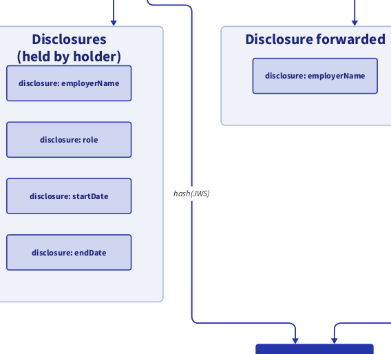 Selective Disclosure for Professional Credentials